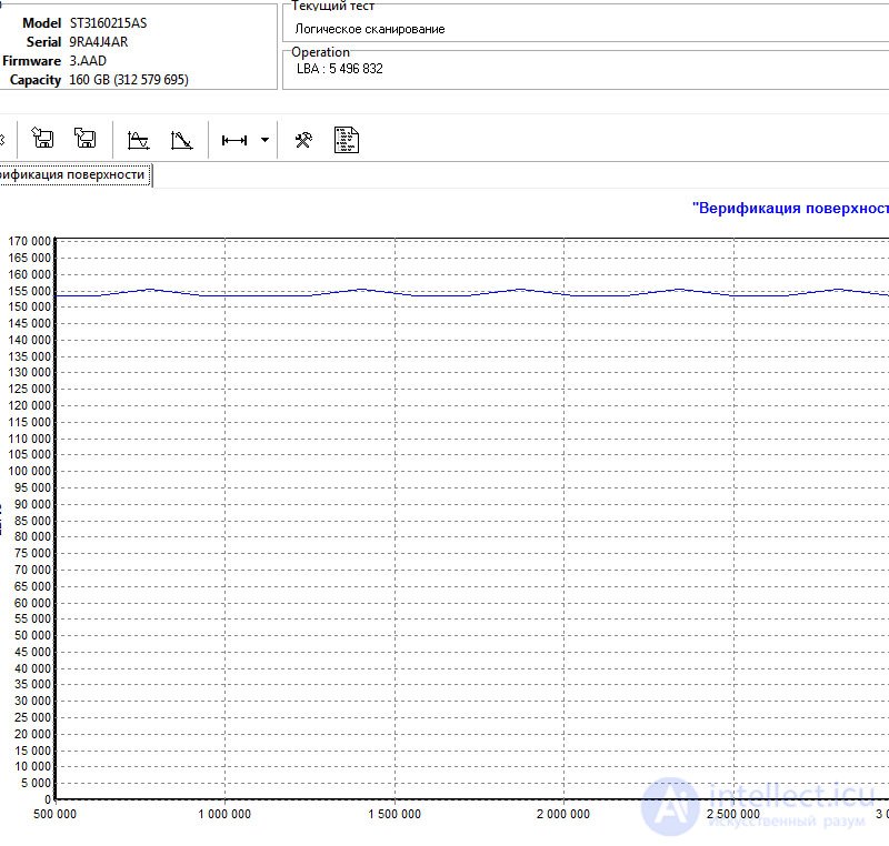 Hard Disk Head Wear: Diagnosis and Assessment