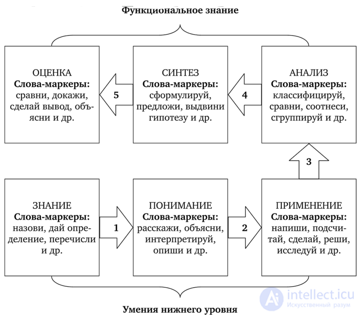 Knowledge and Information: Differences in Understanding the Concepts, and the Pedagogy Wheel — Philosophy of Information