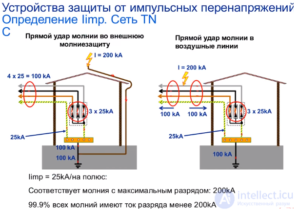Surge Protective Devices (SPDs) - Classification, Selection, and Operating Principle