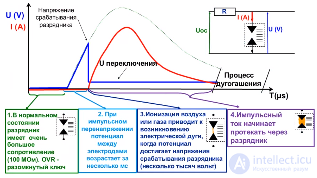 Surge Protective Devices (SPDs) - Classification, Selection, and Operating Principle