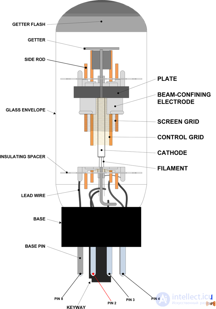 Structural Elements of Vacuum Electron Tubes