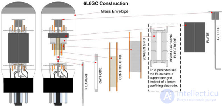 Structural Elements of Vacuum Electron Tubes