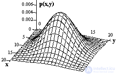 Dimension of signals