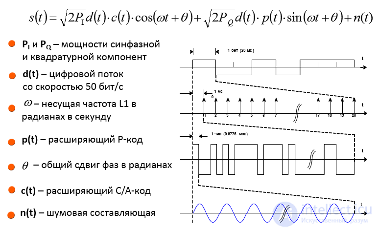 Mathematical models of signals