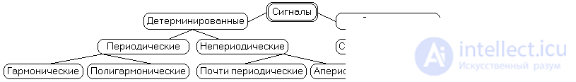 Signal classification