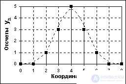 Signal types