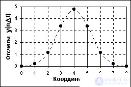 Signal types