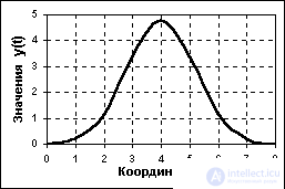 Signal types