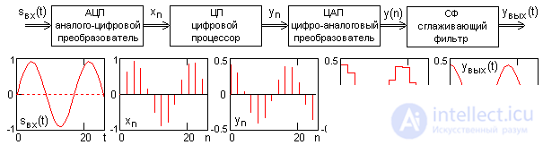 Linear systems