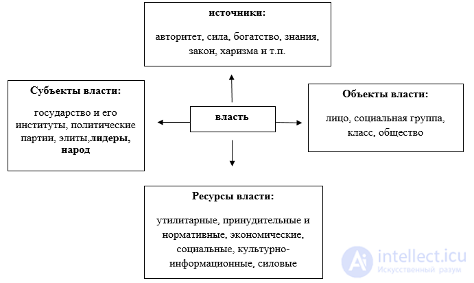2. The Nature of Political Power and Its Structure