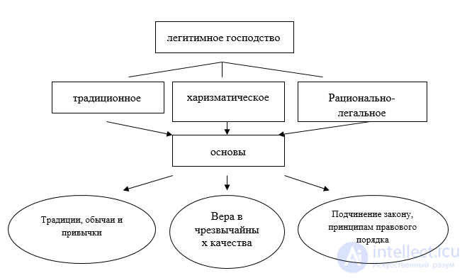3. Problems of the Legitimacy of Power