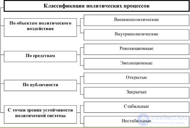6.3. The Main Types of Political Processes