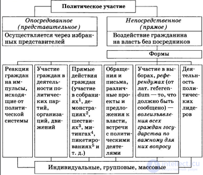 7.2. Political Participation