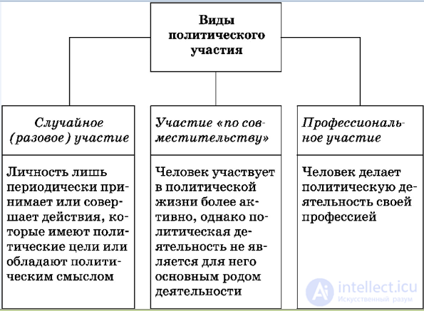 7.2. Political Participation