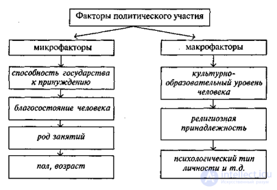 7.2. Political Participation
