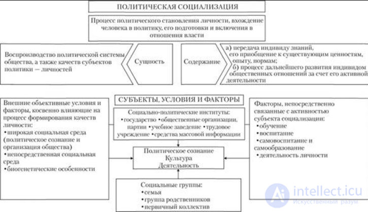 7.3. Political Socialisation