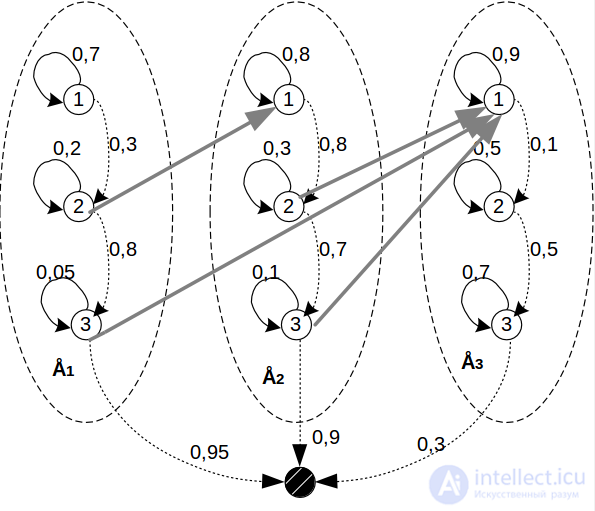 Simple Automata: Deterministic and Probabilistic Automata
