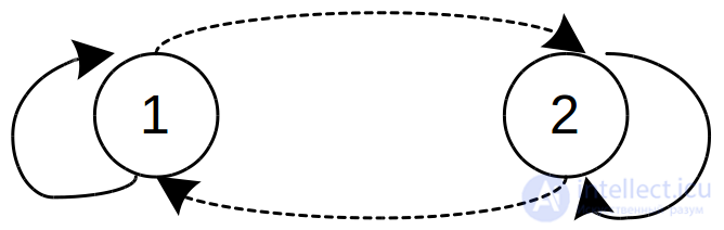 Simple Automata: Deterministic and Probabilistic Automata