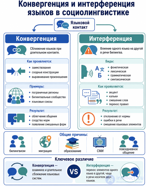 Sociolinguistics Tests with Answers and Diagrams