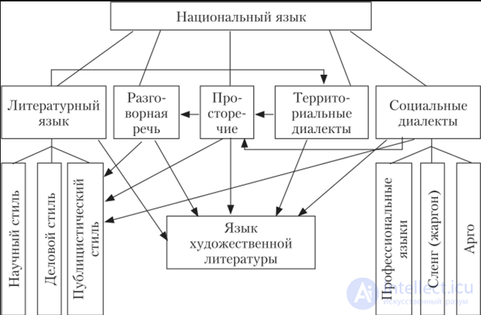 Sociolinguistics Tests with Answers and Diagrams