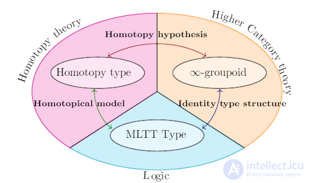 Type Theory, Basic Computational Formalisms, and Semantic Styles