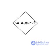 Find, diagnose and troubleshoot an ATA disk