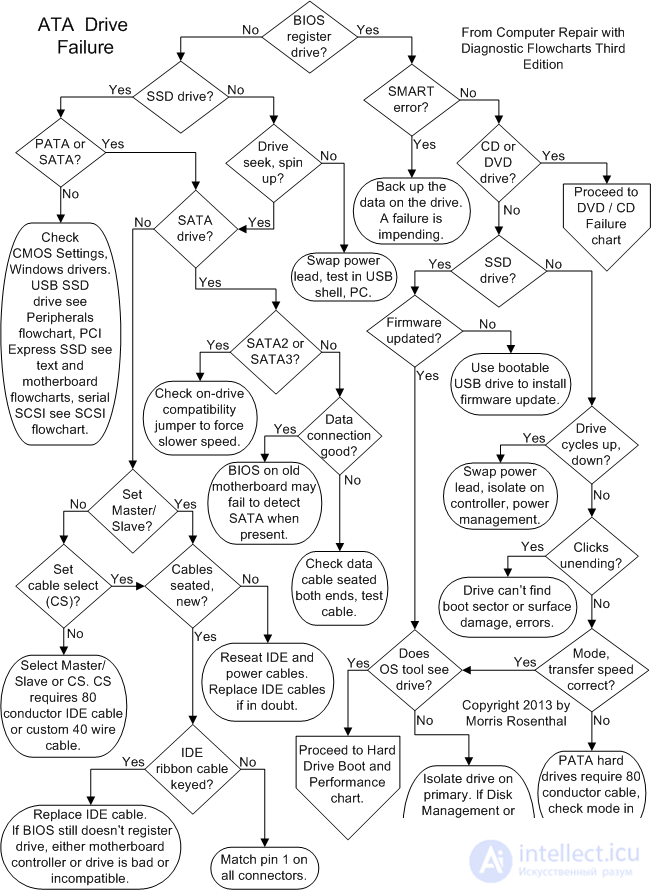 Find, diagnose and troubleshoot an ATA disk