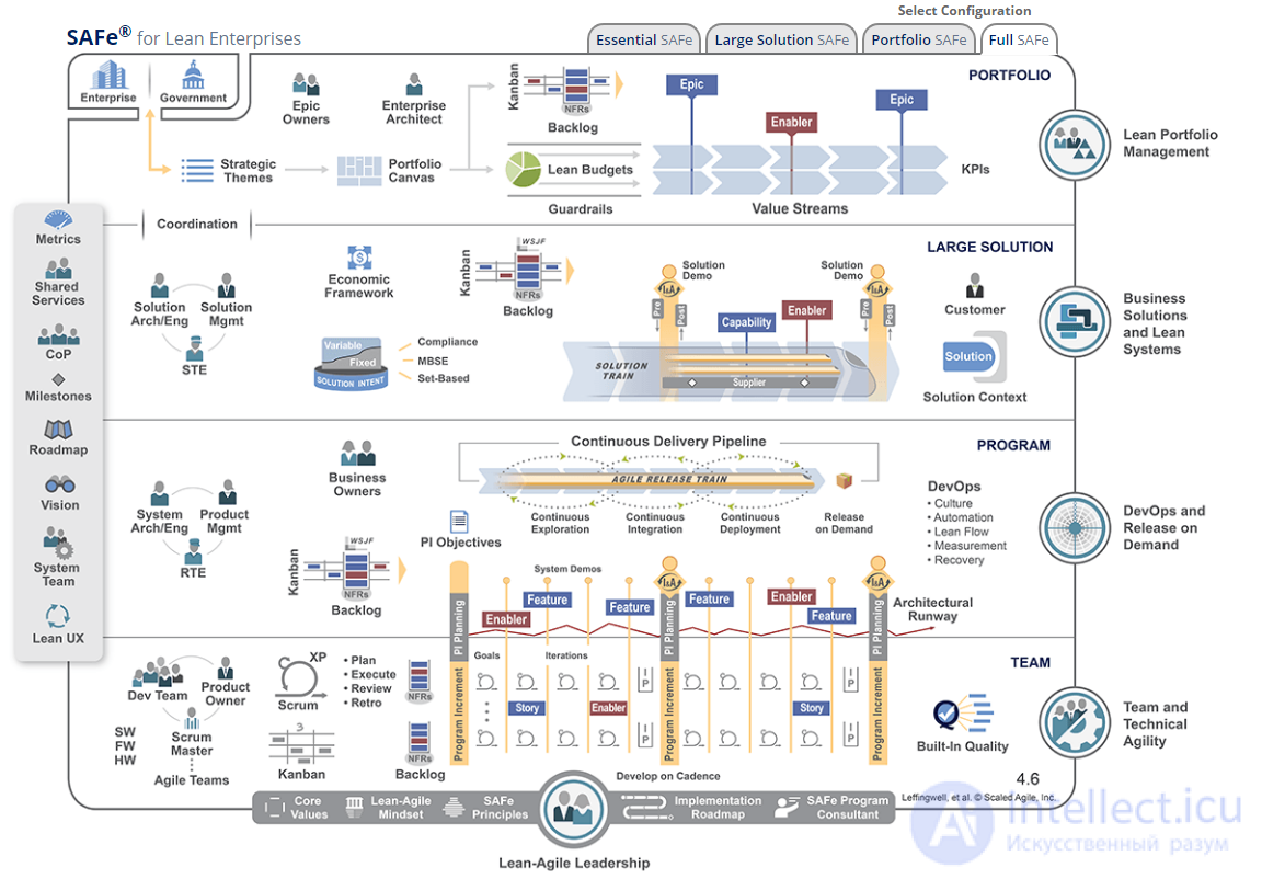 SAFe: Scaled Agile Framework