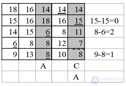 Macks Method for Solving the Assignment Problem, with an Example