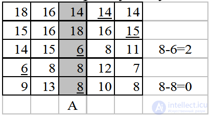 Macks Method for Solving the Assignment Problem, with an Example