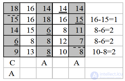 Macks Method for Solving the Assignment Problem, with an Example
