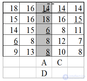 Macks Method for Solving the Assignment Problem, with an Example