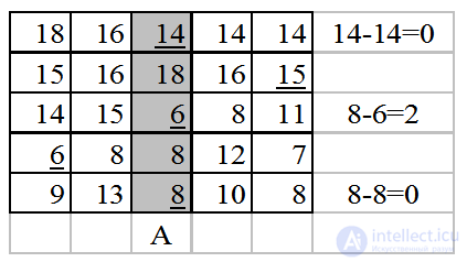 Macks Method for Solving the Assignment Problem, with an Example