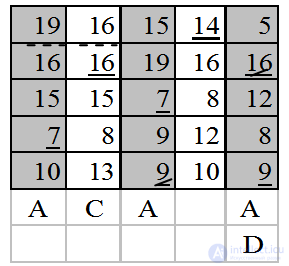 Macks Method for Solving the Assignment Problem, with an Example
