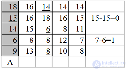 Macks Method for Solving the Assignment Problem, with an Example