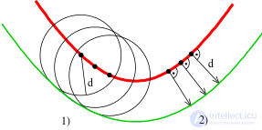 Parallel Curves