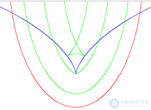 Parallel Curves