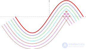 Parallel Curves