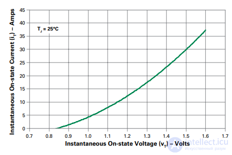 Quadrac: A Special Type of Thyristor