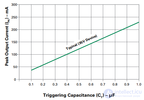 Quadrac: A Special Type of Thyristor