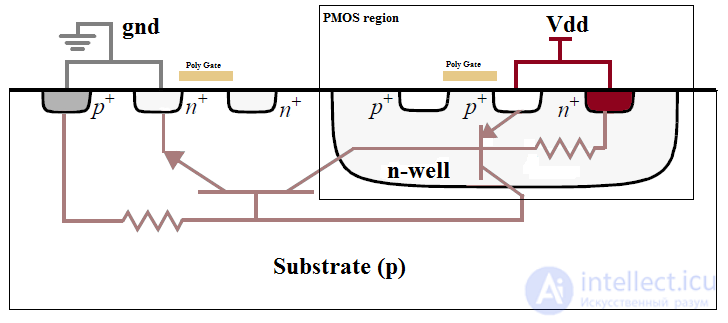 Latch-Up Effect in CMOS
