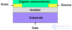 Organic Field-Effect Transistor (OFET)