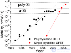 Organic Field-Effect Transistor (OFET)