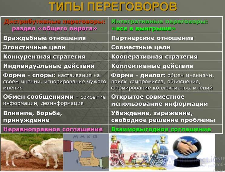 Distributive Negotiations