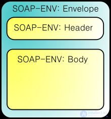 Simple Object Access Protocol (SOAP): Differences Between REST and SOAP