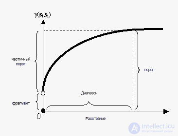 Variogram