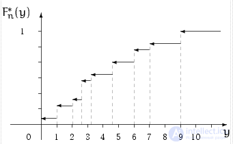 Sample (Empirical) Distribution Function with Examples