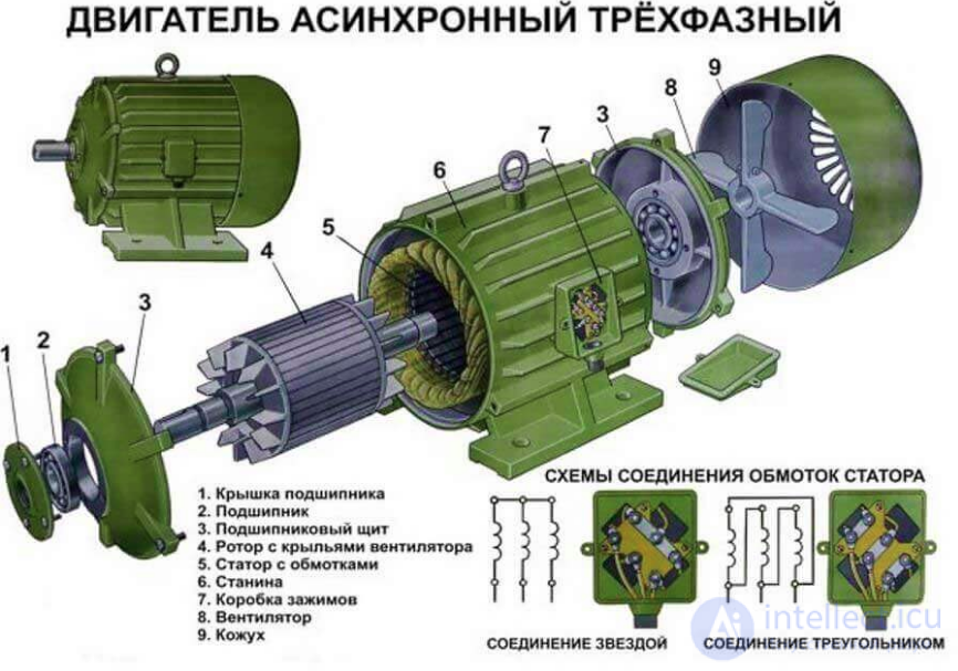 The AC Asynchronous (Induction) Motor