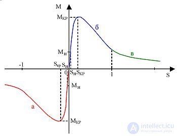 The AC Asynchronous (Induction) Motor