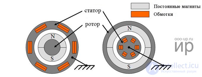 The AC Synchronous Motor: Construction, Operating Principle and Starting Circuits
